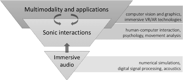 Figure 1 for Sonic Interactions in Virtual Environments: the Egocentric Audio Perspective of the Digital Twin