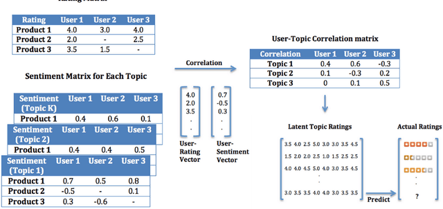 Figure 1 for Understanding Rating Behaviour and Predicting Ratings by Identifying Representative Users