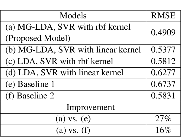 Figure 3 for Understanding Rating Behaviour and Predicting Ratings by Identifying Representative Users