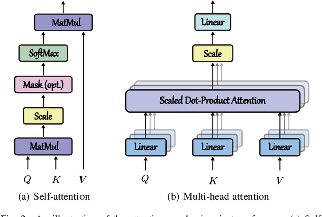 Figure 3 for SpectralFormer: Rethinking Hyperspectral Image Classification with Transformers