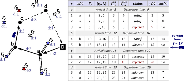 Figure 4 for The Static and Stochastic VRPTW with both random Customers and Reveal Times: algorithms and recourse strategies