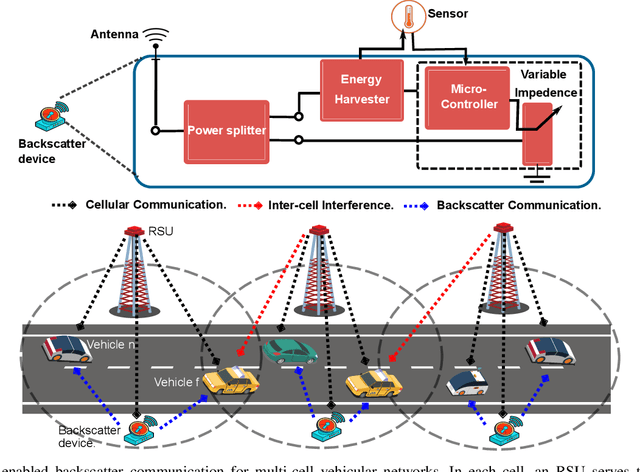 Figure 2 for NOMA-enabled Backscatter Communications for Green Transportation in Automotive-Industry 5.0