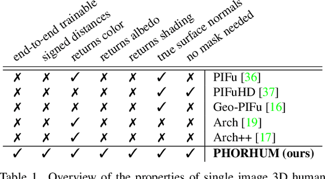 Figure 2 for Photorealistic Monocular 3D Reconstruction of Humans Wearing Clothing