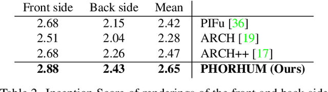 Figure 4 for Photorealistic Monocular 3D Reconstruction of Humans Wearing Clothing