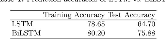 Figure 2 for A Deep Learning Framework for Wind Turbine Repair Action Prediction Using Alarm Sequences and Long Short Term Memory Algorithms