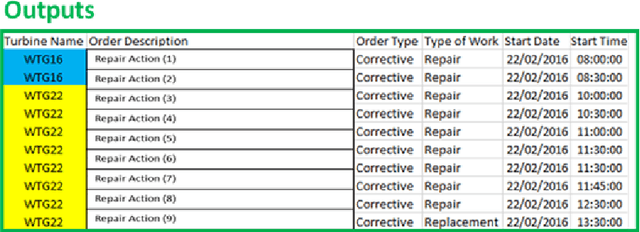 Figure 3 for A Deep Learning Framework for Wind Turbine Repair Action Prediction Using Alarm Sequences and Long Short Term Memory Algorithms