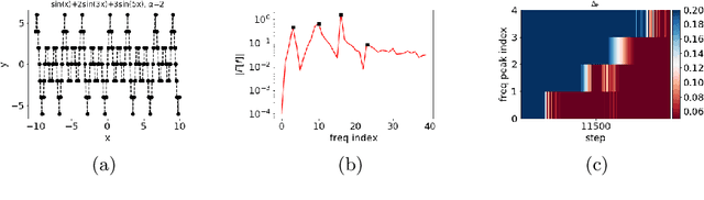 Figure 2 for Training behavior of deep neural network in frequency domain