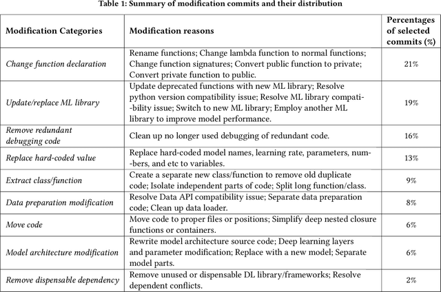 Figure 2 for Code Smells in Machine Learning Systems
