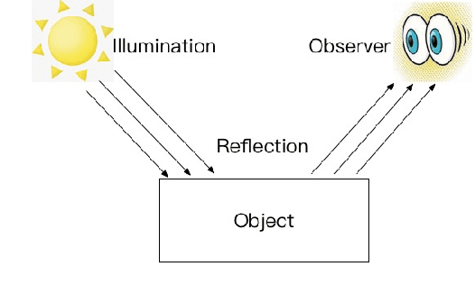 Figure 4 for Low-light Image Enhancement Algorithm Based on Retinex and Generative Adversarial Network