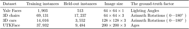 Figure 2 for Robust Ordinal VAE: Employing Noisy Pairwise Comparisons for Disentanglement