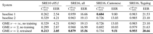 Figure 1 for Gaussian meta-embeddings for efficient scoring of a heavy-tailed PLDA model