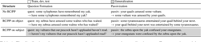 Figure 2 for Coloring the Blank Slate: Pre-training Imparts a Hierarchical Inductive Bias to Sequence-to-sequence Models