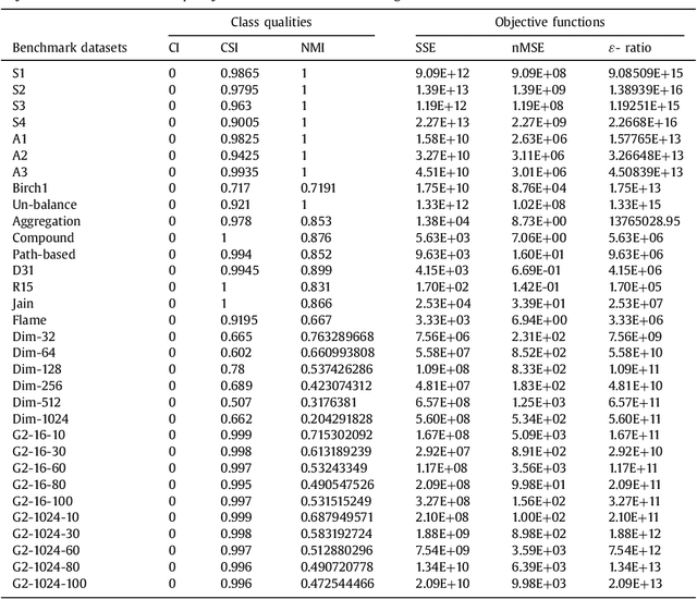 Figure 4 for Performance evaluation results of evolutionary clustering algorithm star for clustering heterogeneous datasets
