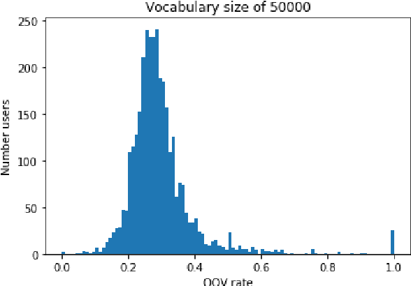 Figure 1 for Examination and Extension of Strategies for Improving Personalized Language Modeling via Interpolation