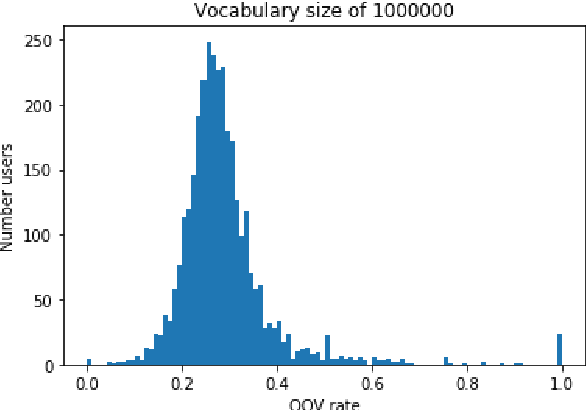 Figure 2 for Examination and Extension of Strategies for Improving Personalized Language Modeling via Interpolation
