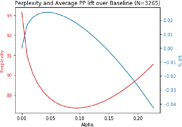 Figure 4 for Examination and Extension of Strategies for Improving Personalized Language Modeling via Interpolation