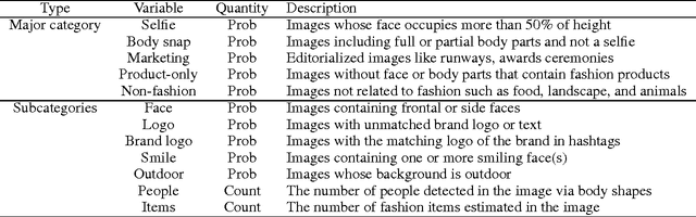 Figure 2 for Fashion Conversation Data on Instagram