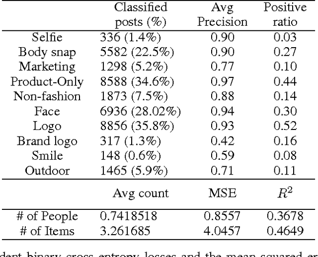 Figure 4 for Fashion Conversation Data on Instagram