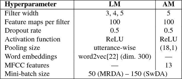 Figure 3 for Lexico-acoustic Neural-based Models for Dialog Act Classification