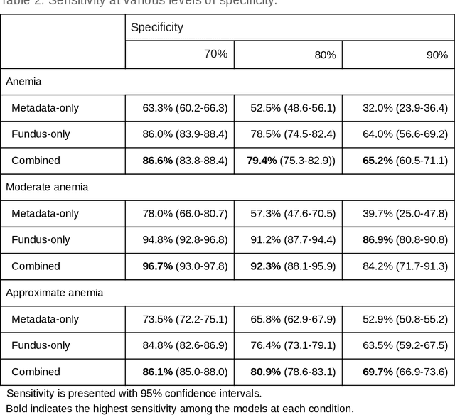 Figure 3 for Detecting Anemia from Retinal Fundus Images