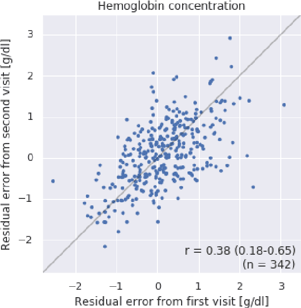 Figure 4 for Detecting Anemia from Retinal Fundus Images