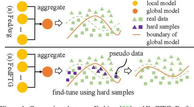 Figure 1 for Fine-tuning Global Model via Data-Free Knowledge Distillation for Non-IID Federated Learning