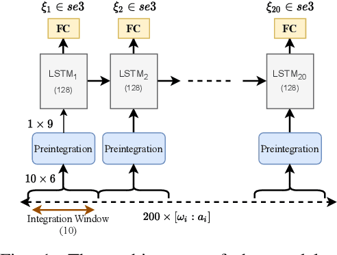 Figure 1 for Deep Inertial Odometry with Accurate IMU Preintegration