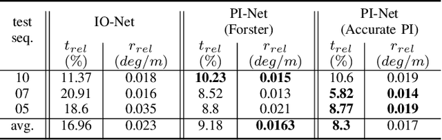 Figure 3 for Deep Inertial Odometry with Accurate IMU Preintegration