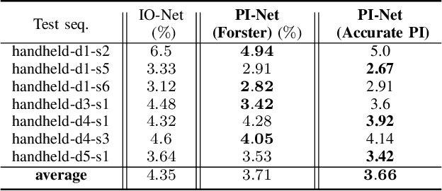 Figure 4 for Deep Inertial Odometry with Accurate IMU Preintegration