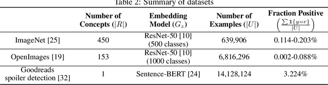 Figure 3 for Similarity Search for Efficient Active Learning and Search of Rare Concepts