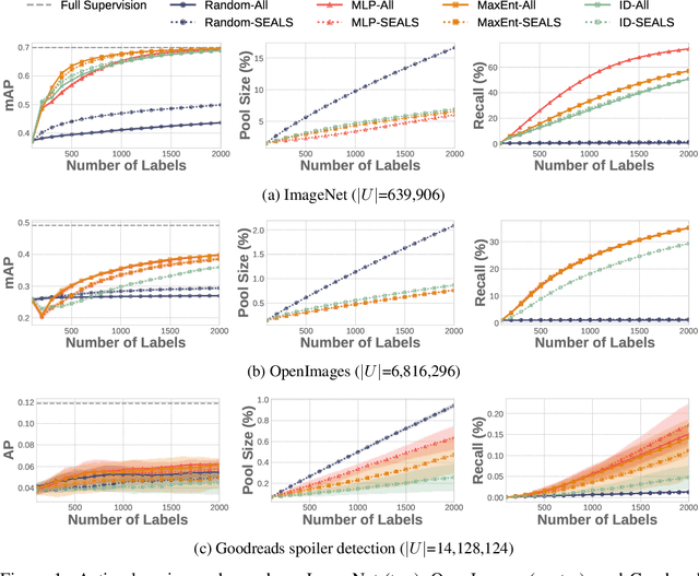 Figure 2 for Similarity Search for Efficient Active Learning and Search of Rare Concepts