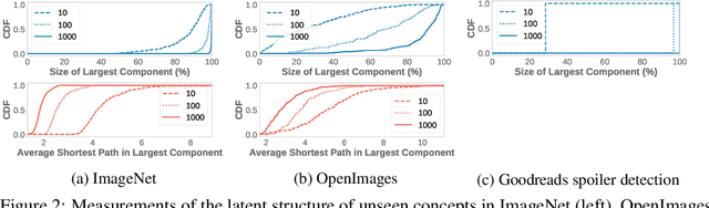 Figure 4 for Similarity Search for Efficient Active Learning and Search of Rare Concepts