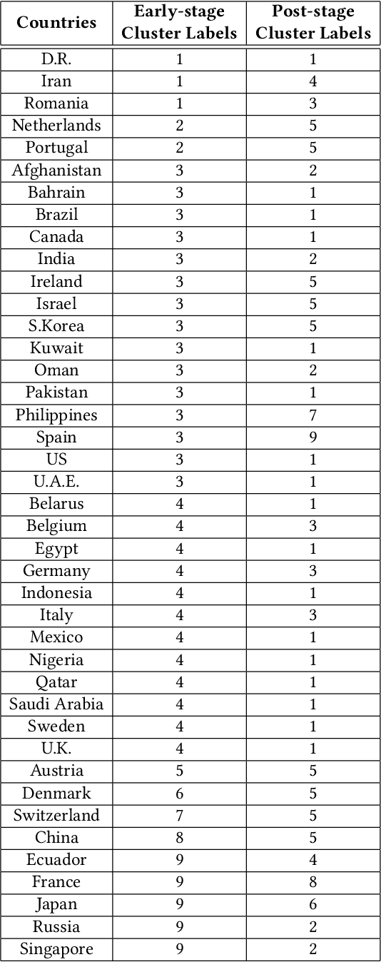 Figure 4 for Efficacy the of Confinement Policies on the COVID-19 Spread Dynamics in the Early Period of the Pandemic