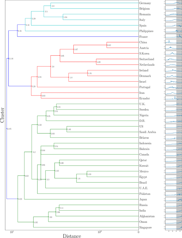 Figure 3 for Efficacy the of Confinement Policies on the COVID-19 Spread Dynamics in the Early Period of the Pandemic