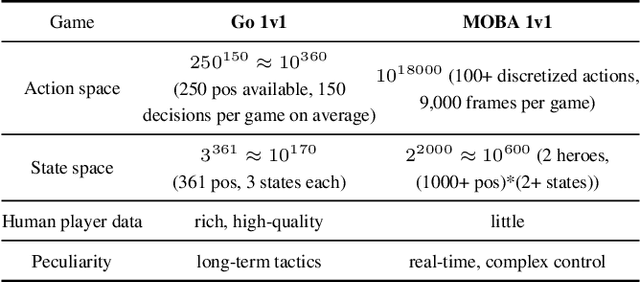 Figure 1 for Mastering Complex Control in MOBA Games with Deep Reinforcement Learning