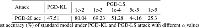 Figure 2 for Semantics-Preserving Adversarial Training