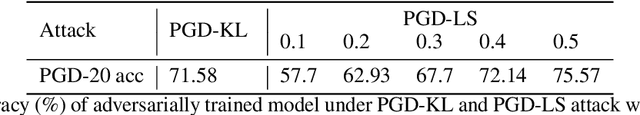 Figure 4 for Semantics-Preserving Adversarial Training