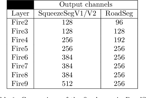 Figure 2 for Fusion of neural networks, for LIDAR-based evidential road mapping