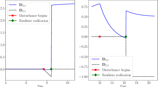 Figure 4 for Resilient Task Allocation in Heterogeneous Multi-Robot Systems
