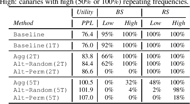 Figure 1 for Mitigating Unintended Memorization in Language Models via Alternating Teaching
