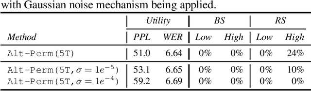 Figure 4 for Mitigating Unintended Memorization in Language Models via Alternating Teaching
