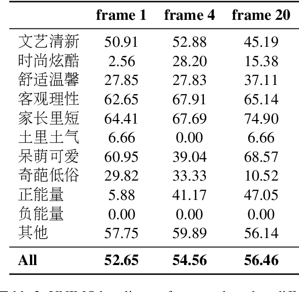 Figure 4 for A Multimodal Sentiment Dataset for Video Recommendation