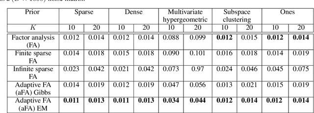 Figure 2 for Latent feature sharing: an adaptive approach to linear decomposition models