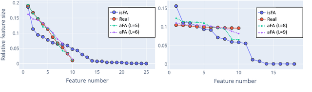 Figure 4 for Latent feature sharing: an adaptive approach to linear decomposition models