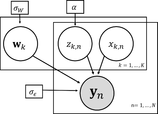 Figure 1 for Latent feature sharing: an adaptive approach to linear decomposition models