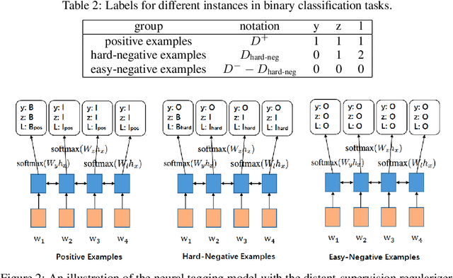 Figure 3 for DSReg: Using Distant Supervision as a Regularizer