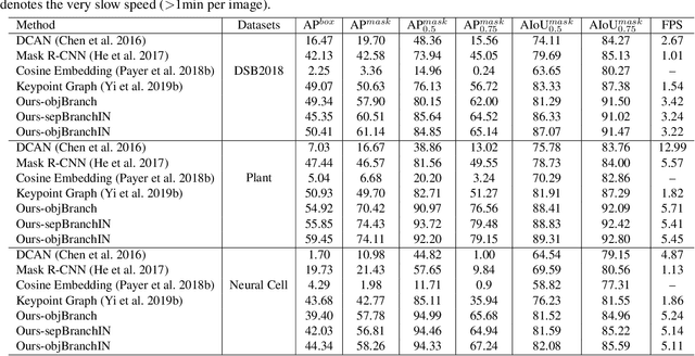 Figure 2 for Object-Guided Instance Segmentation for Biological Images