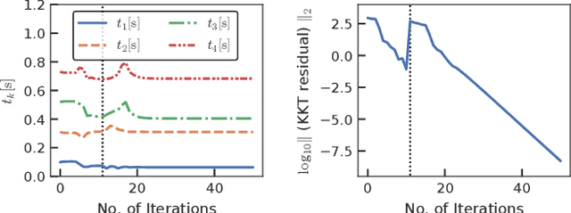 Figure 3 for Structure-Exploiting Newton-Type Method for Optimal Control of Switched Systems