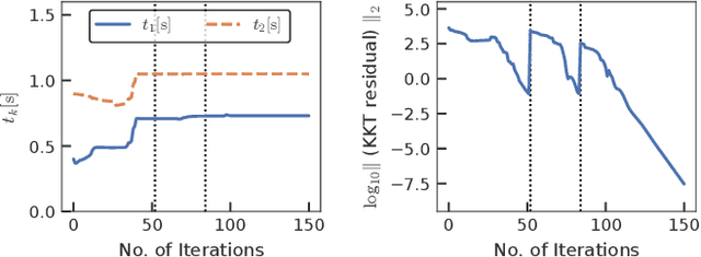 Figure 4 for Structure-Exploiting Newton-Type Method for Optimal Control of Switched Systems
