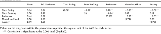Figure 4 for Look Who's Talking Now: Implications of AV's Explanations on Driver's Trust, AV Preference, Anxiety and Mental Workload